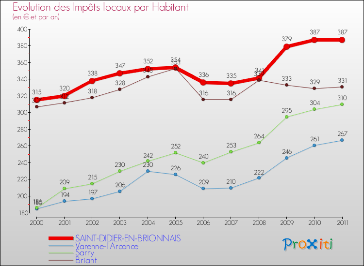 Evolution et montant des impôts locaux par Habitant pour SAINT-DIDIER-EN-BRIONNAIS et les communes proches Comparaison des impôts locaux par habitant pour SAINT-DIDIER-EN-BRIONNAIS et les communes voisines