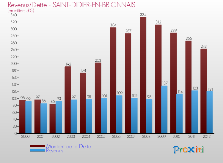 Evolution comparée de la dette et des revenus pour la commune de SAINT-DIDIER-EN-BRIONNAIS de 2000 à 2012 Comparaison de la dette et des revenus pour SAINT-DIDIER-EN-BRIONNAIS de 2000 à 2012