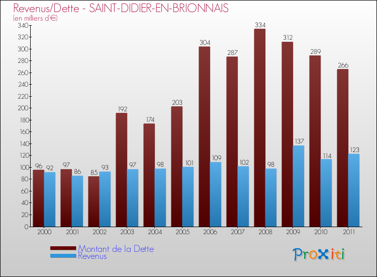 Evolution comparée de la dette et des revenus pour la commune de SAINT-DIDIER-EN-BRIONNAIS de 2000 à 2011 Comparaison de la dette et des revenus pour SAINT-DIDIER-EN-BRIONNAIS de 2000 à 2011