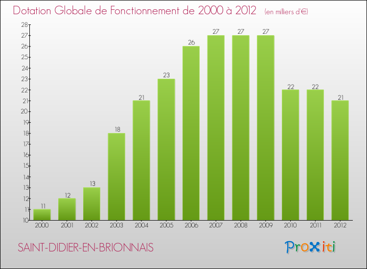 Evolution du montant de la Dotation Globale de Fonctionnement pour la commune de SAINT-DIDIER-EN-BRIONNAIS de 2000 à 2012 Evolution du montant de la Dotation Globale de Fonctionnement pour SAINT-DIDIER-EN-BRIONNAIS de 2000 à 2012