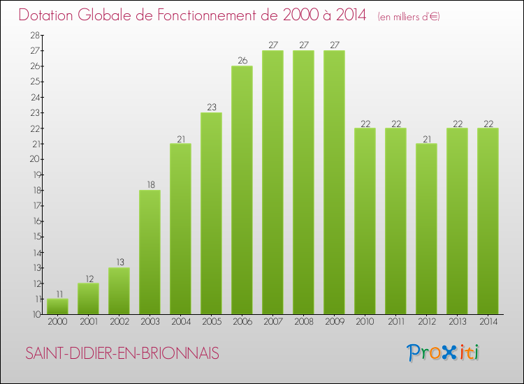 Evolution du montant de la Dotation Globale de Fonctionnement pour la commune de SAINT-DIDIER-EN-BRIONNAIS de 2000 à 2014 Evolution du montant de la Dotation Globale de Fonctionnement pour SAINT-DIDIER-EN-BRIONNAIS de 2000 à 2014