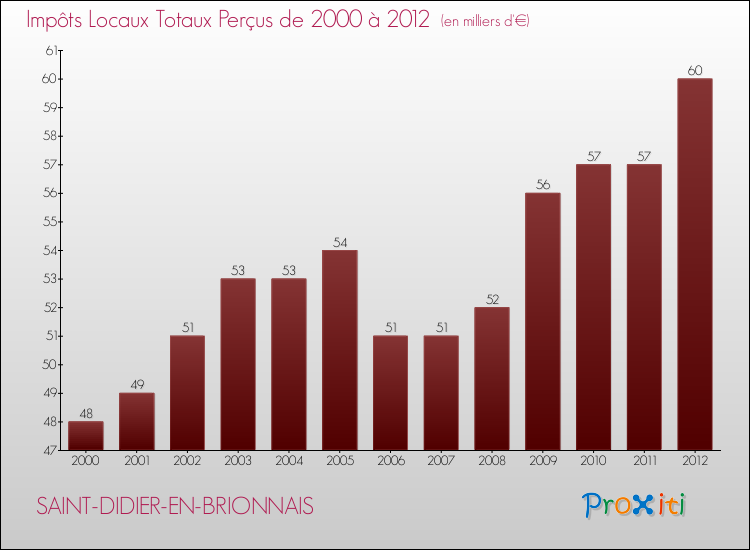 Evolution des Impôts Locaux pour la commune de SAINT-DIDIER-EN-BRIONNAIS de 2000 à 2012 Evolution des Impôts Locaux pour SAINT-DIDIER-EN-BRIONNAIS de 2000 à 2012