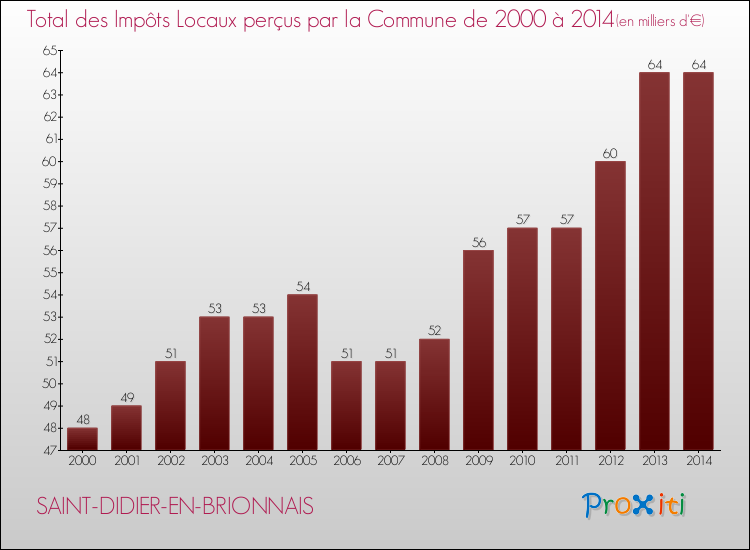 Evolution des Impôts Locaux pour la commune de SAINT-DIDIER-EN-BRIONNAIS de 2000 à 2014 Evolution des Impôts Locaux pour SAINT-DIDIER-EN-BRIONNAIS de 2000 à 2014