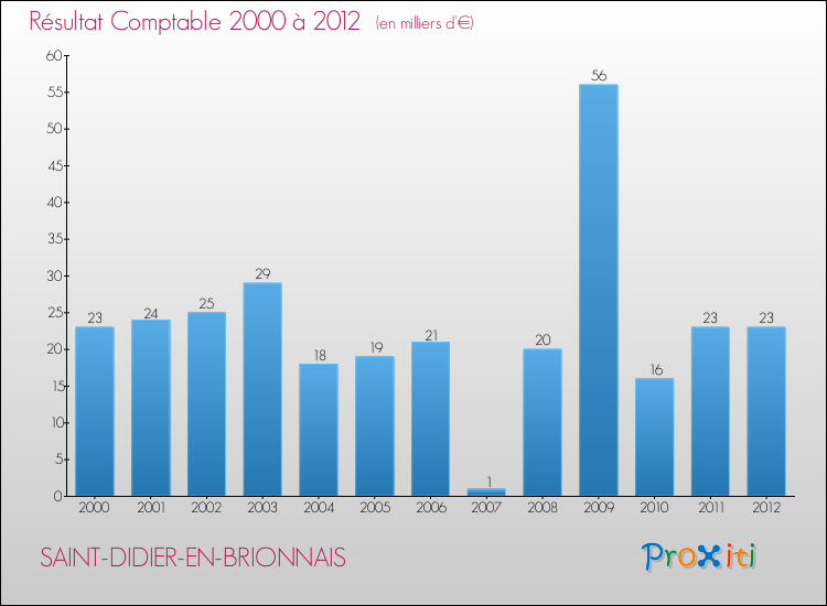 Evolution du résultat comptable pour la commune de SAINT-DIDIER-EN-BRIONNAIS de 2000 à 2012 Evolution du résultat comptable pour SAINT-DIDIER-EN-BRIONNAIS de 2000 à 2012