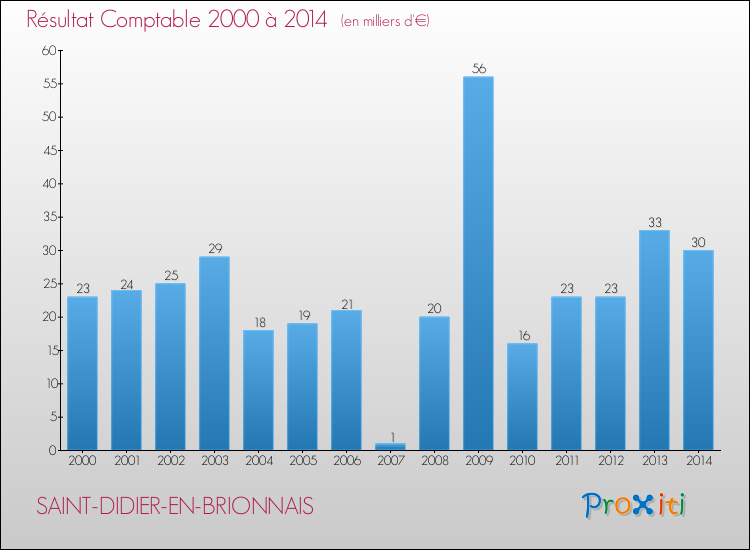 Evolution du résultat comptable pour la commune de SAINT-DIDIER-EN-BRIONNAIS de 2000 à 2014 Evolution du résultat comptable pour SAINT-DIDIER-EN-BRIONNAIS de 2000 à 2014