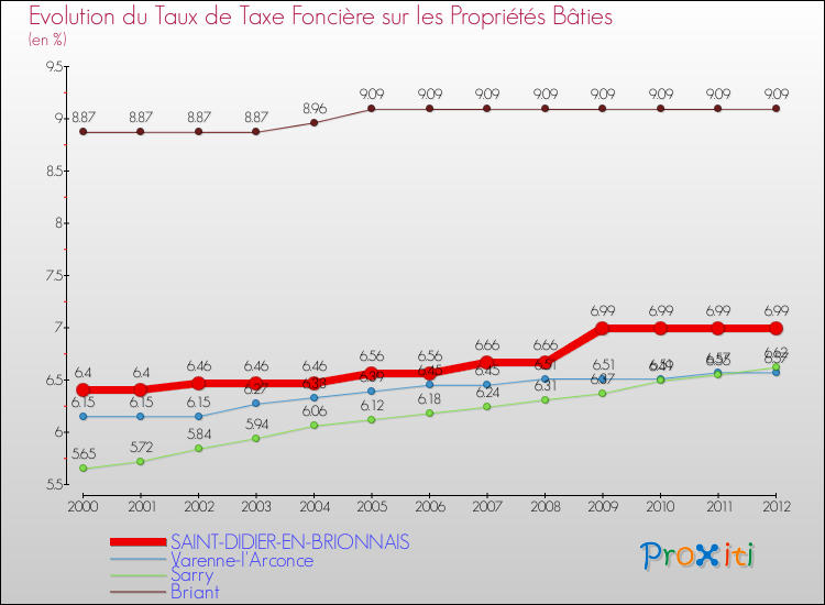 Evolution du taux de la taxe foncière sur le bati pour SAINT-DIDIER-EN-BRIONNAIS et les communes proches de 2000 à 2012 Comparaison des taux de taxe foncière sur le bati pour SAINT-DIDIER-EN-BRIONNAIS et les communes voisines de 2000 à 2012