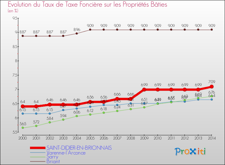 Evolution du taux de la taxe foncière sur le bati pour SAINT-DIDIER-EN-BRIONNAIS et les communes proches de 2000 à 2014 Comparaison des taux de taxe foncière sur le bati pour SAINT-DIDIER-EN-BRIONNAIS et les communes voisines de 2000 à 2014