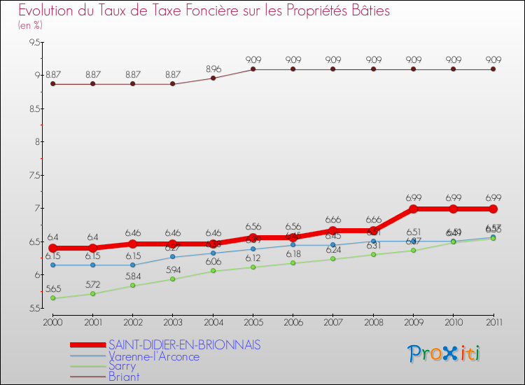 Evolution du taux de la taxe foncière sur le bati pour SAINT-DIDIER-EN-BRIONNAIS et les communes proches Comparaison des taux de taxe foncière sur le bati pour SAINT-DIDIER-EN-BRIONNAIS et les communes voisines