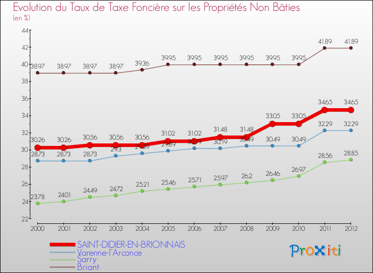 Evolution du taux de la taxe foncière sur les immeubles et terrains non batis pour SAINT-DIDIER-EN-BRIONNAIS et les communes proches de 2000 à 2012 Comparaison des taux de la taxe foncière sur les immeubles et terrains non batis pour SAINT-DIDIER-EN-BRIONNAIS et les communes voisines de 2000 à 2012