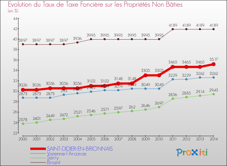 Evolution du taux de la taxe foncière sur les immeubles et terrains non batis pour SAINT-DIDIER-EN-BRIONNAIS et les communes proches de 2000 à 2014 Comparaison des taux de la taxe foncière sur les immeubles et terrains non batis pour SAINT-DIDIER-EN-BRIONNAIS et les communes voisines de 2000 à 2014