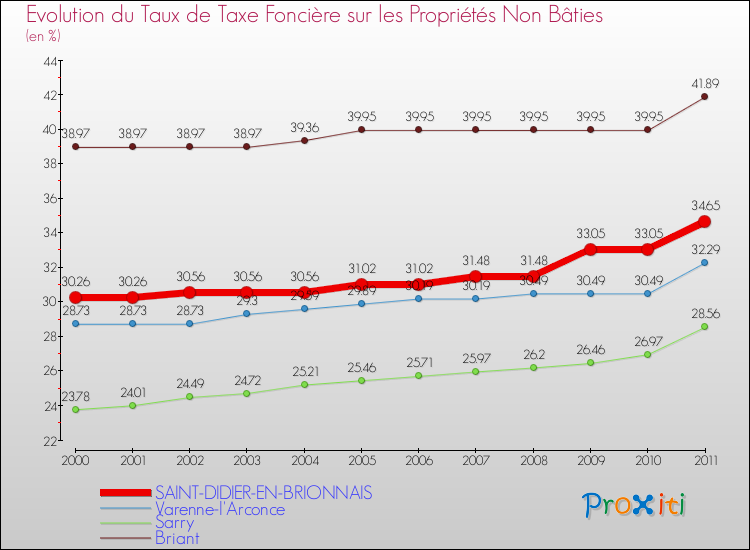 Evolution du taux de la taxe foncière sur les immeubles et terrains non batis pour SAINT-DIDIER-EN-BRIONNAIS et les communes proches Comparaison des taux de la taxe foncière sur les immeubles et terrains non batis pour SAINT-DIDIER-EN-BRIONNAIS et les communes voisines
