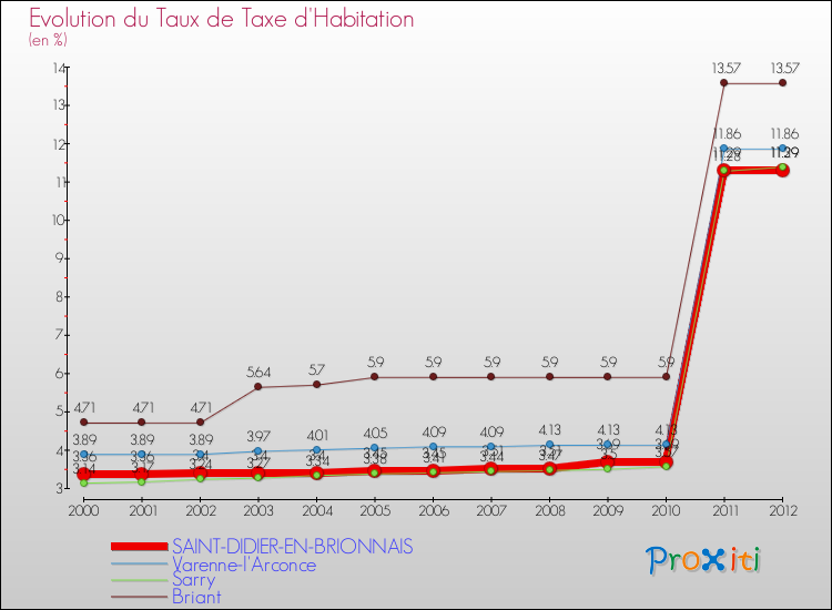 Evolution du taux de la taxe d'habitation pour SAINT-DIDIER-EN-BRIONNAIS et les communes proches Comparaison des taux de la taxe d'habitation pour SAINT-DIDIER-EN-BRIONNAIS et les communes voisines