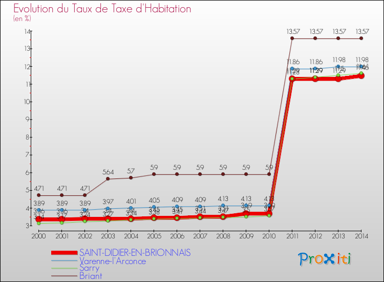 Evolution du taux de la taxe d'habitation pour SAINT-DIDIER-EN-BRIONNAIS et les communes proches de 2000 à 2014 Comparaison des taux de la taxe d'habitation pour SAINT-DIDIER-EN-BRIONNAIS et les communes voisines de 2000 à 2014