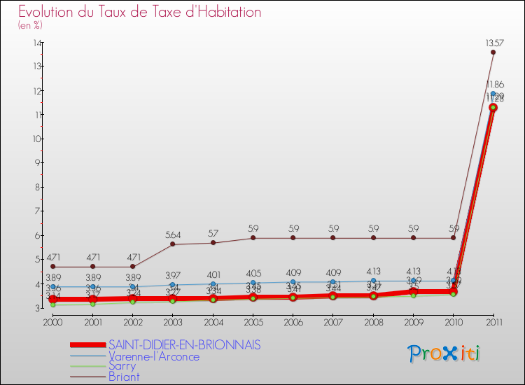 Evolution du taux de la taxe d'habitation pour SAINT-DIDIER-EN-BRIONNAIS et les communes proches Comparaison des taux de la taxe d'habitation pour SAINT-DIDIER-EN-BRIONNAIS et les communes voisines