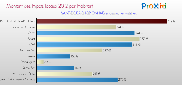Montant des impôts locaux par Habitant pour SAINT-DIDIER-EN-BRIONNAIS et les communes proches Comparaison des impôts locaux par habitant pour SAINT-DIDIER-EN-BRIONNAIS et les communes voisines