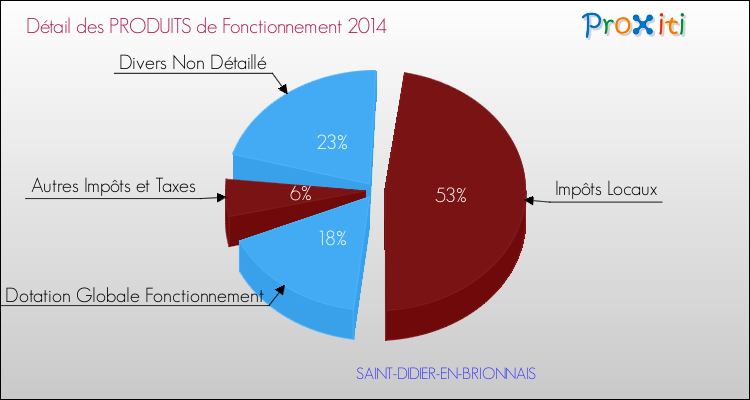 Décomposition du Budget de Fonctionnement 2014 de la commune de SAINT-DIDIER-EN-BRIONNAIS Budget de Fonctionnement 2014 pour la commune de SAINT-DIDIER-EN-BRIONNAIS