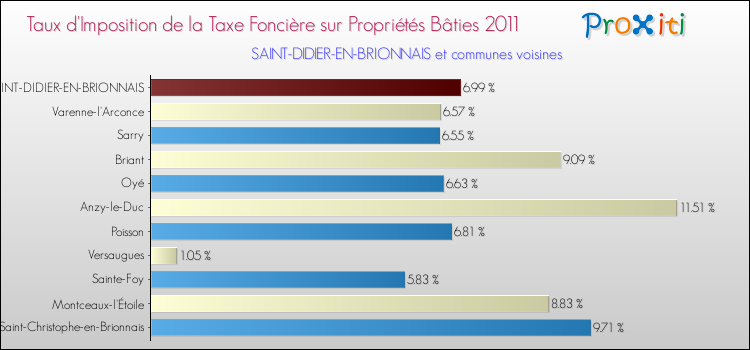 Taux d'imposition de la taxe foncière sur le bati 2011 pour SAINT-DIDIER-EN-BRIONNAIS et les communes proches Comparaison des taux d'imposition de la taxe foncière sur le bati 2011 pour SAINT-DIDIER-EN-BRIONNAIS et les communes voisines
