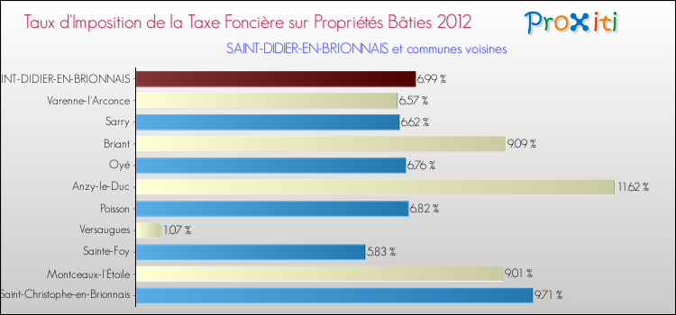 Taux d'imposition de la taxe foncière sur le bati 2012 pour SAINT-DIDIER-EN-BRIONNAIS et les communes proches Comparaison des taux d'imposition de la taxe foncière sur le bati 2012 pour SAINT-DIDIER-EN-BRIONNAIS et les communes voisines