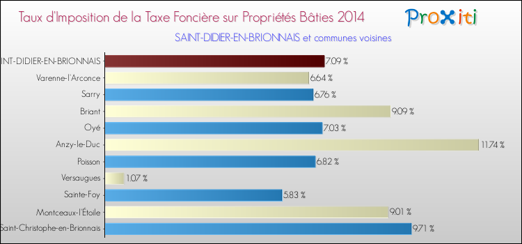 Taux d'imposition de la taxe foncière sur le bati 2014 pour SAINT-DIDIER-EN-BRIONNAIS et les communes proches Comparaison des taux d'imposition de la taxe foncière sur le bati 2014 pour SAINT-DIDIER-EN-BRIONNAIS et les communes voisines