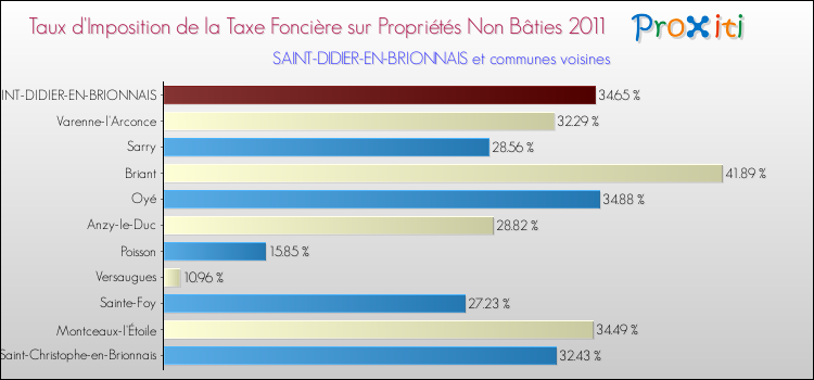 Taux d'imposition de la taxe foncière sur les immeubles et terrains non batis 2011 pour SAINT-DIDIER-EN-BRIONNAIS et les communes proches Comparaison des taux d'imposition de la taxe foncière sur les immeubles et terrains non batis 2011 pour SAINT-DIDIER-EN-BRIONNAIS et les communes voisines