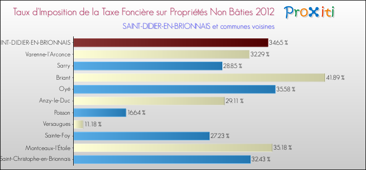 Taux d'imposition de la taxe foncière sur les immeubles et terrains non batis 2012 pour SAINT-DIDIER-EN-BRIONNAIS et les communes proches Comparaison des taux d'imposition de la taxe foncière sur les immeubles et terrains non batis 2012 pour SAINT-DIDIER-EN-BRIONNAIS et les communes voisines