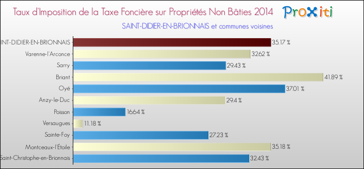 Taux d'imposition de la taxe foncière sur les immeubles et terrains non batis 2014 pour SAINT-DIDIER-EN-BRIONNAIS et les communes proches Comparaison des taux d'imposition de la taxe foncière sur les immeubles et terrains non batis 2014 pour SAINT-DIDIER-EN-BRIONNAIS et les communes voisines