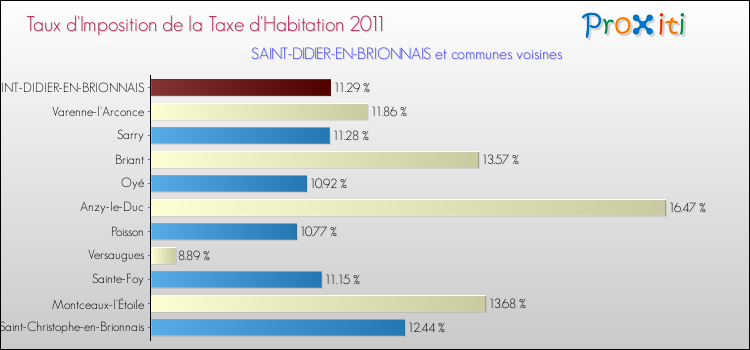 Taux d'imposition de la taxe d'habitation 2011 pour SAINT-DIDIER-EN-BRIONNAIS et les communes proches Comparaison des taux d'imposition de la taxe d'habitation 2011 pour SAINT-DIDIER-EN-BRIONNAIS et les communes voisines