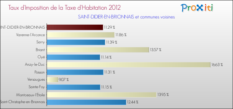Taux d'imposition de la taxe d'habitation 2012 pour SAINT-DIDIER-EN-BRIONNAIS et les communes proches Comparaison des taux d'imposition de la taxe d'habitation 2012 pour SAINT-DIDIER-EN-BRIONNAIS et les communes voisines