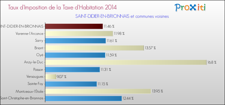 Taux d'imposition de la taxe d'habitation 2014 pour SAINT-DIDIER-EN-BRIONNAIS et les communes proches Comparaison des taux d'imposition de la taxe d'habitation 2014 pour SAINT-DIDIER-EN-BRIONNAIS et les communes voisines