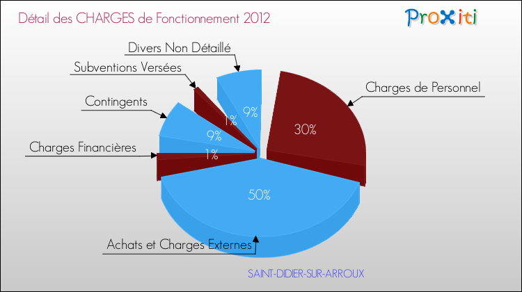 Décomposition des Charges de Fonctionnement 2012 de la commune de SAINT-DIDIER-SUR-ARROUX Charges de Fonctionnement 2012 pour la commune de SAINT-DIDIER-SUR-ARROUX