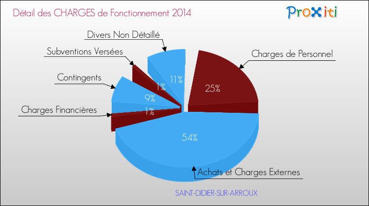 Décomposition des Charges de Fonctionnement 2014 de la commune de SAINT-DIDIER-SUR-ARROUX Charges de Fonctionnement 2014 pour la commune de SAINT-DIDIER-SUR-ARROUX