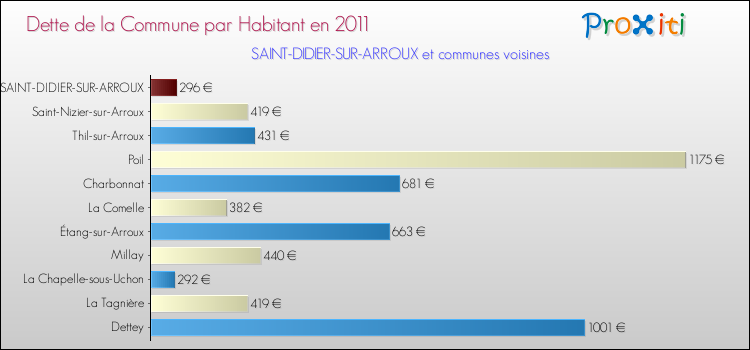 Dette par habitant de la commune en 2011 pour SAINT-DIDIER-SUR-ARROUX et les communes proches Comparaison de la dette par habitant de la commune en 2011 pour SAINT-DIDIER-SUR-ARROUX et les communes voisines