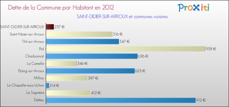 Dette par habitant de la commune en 2012 pour SAINT-DIDIER-SUR-ARROUX et les communes proches Comparaison de la dette par habitant de la commune en 2012 pour SAINT-DIDIER-SUR-ARROUX et les communes voisines