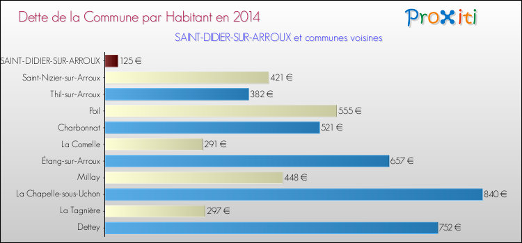 Dette par habitant de la commune en 2014 pour SAINT-DIDIER-SUR-ARROUX et les communes proches Comparaison de la dette par habitant de la commune en 2014 pour SAINT-DIDIER-SUR-ARROUX et les communes voisines