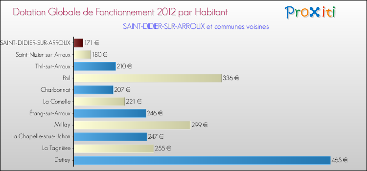 Montant des dotations globales de fonctionnement DGF par Habitant pour SAINT-DIDIER-SUR-ARROUX et les communes proches Comparaison des des dotations globales de fonctionnement DGF par habitant pour SAINT-DIDIER-SUR-ARROUX et les communes voisines