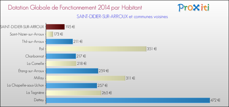 Montant des dotations globales de fonctionnement DGF par Habitant pour SAINT-DIDIER-SUR-ARROUX et les communes proches en 2014. Comparaison des des dotations globales de fonctionnement DGF par habitant pour SAINT-DIDIER-SUR-ARROUX et les communes voisines en 2014.