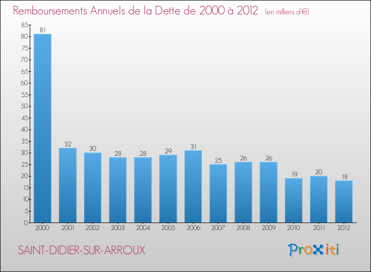 Evolution de l'annuité de la dette pour la commune de SAINT-DIDIER-SUR-ARROUX de 2000 à 2012 Annuités de la dette pour SAINT-DIDIER-SUR-ARROUX de 2000 à 2012