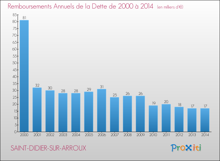 Evolution de l'annuité de la dette pour la commune de SAINT-DIDIER-SUR-ARROUX de 2000 à 2014 Annuités de la dette pour SAINT-DIDIER-SUR-ARROUX de 2000 à 2014
