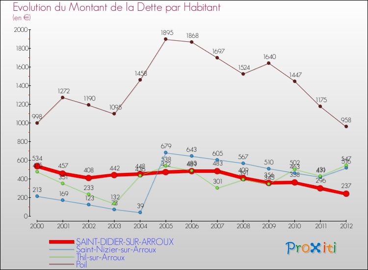 Evolution de la dette par habitant pour la commune de SAINT-DIDIER-SUR-ARROUX et les communes proches de 2000 à 2012 Comparaison de la dette par habitant pour SAINT-DIDIER-SUR-ARROUX et les communes voisines de 2000 à 2012
