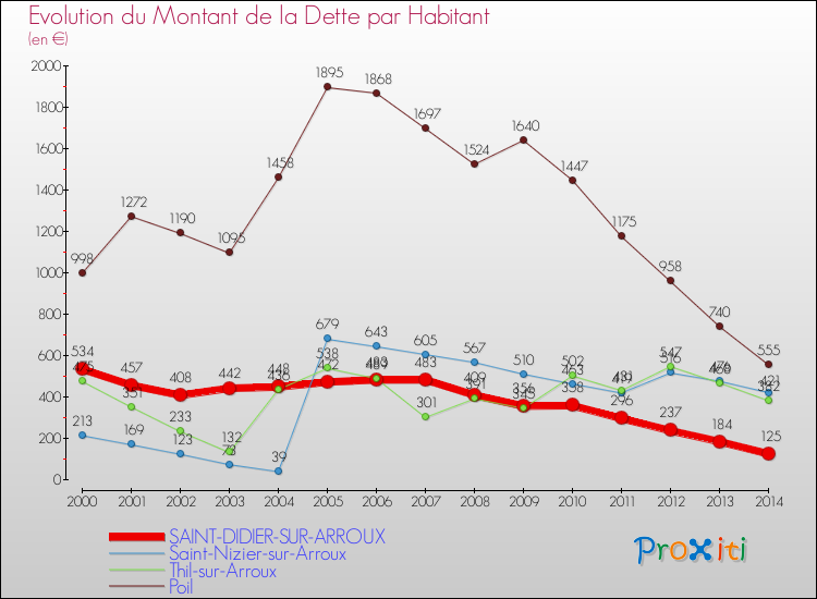Evolution de la dette par habitant pour la commune de SAINT-DIDIER-SUR-ARROUX et les communes proches de 2000 à 2014 Comparaison de la dette par habitant pour SAINT-DIDIER-SUR-ARROUX et les communes voisines de 2000 à 2014