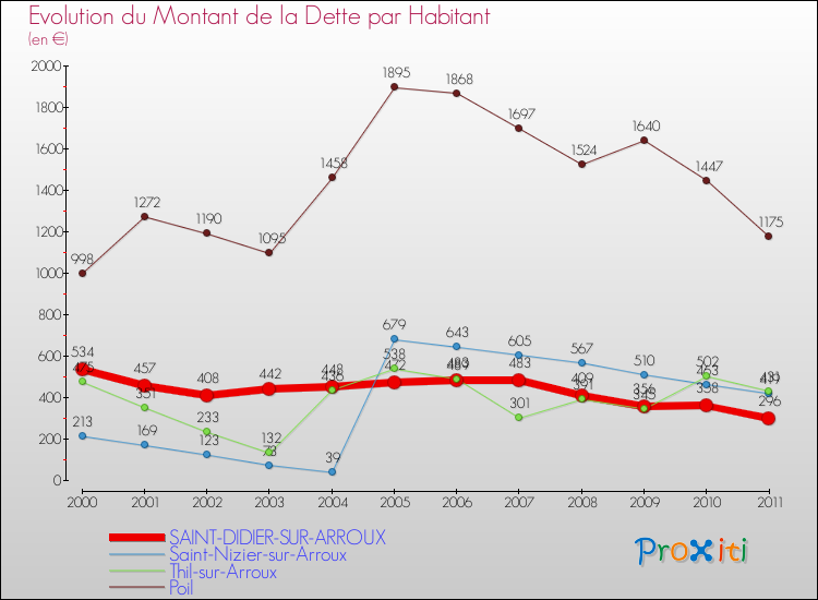 Evolution de la dette par habitant pour la commune de SAINT-DIDIER-SUR-ARROUX et les communes proches Comparaison de la dette par habitant pour SAINT-DIDIER-SUR-ARROUX et les communes voisines