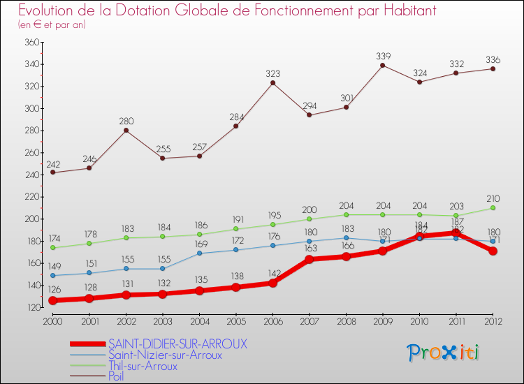 Evolution et montant de la dotation globale de fonctionnement par Habitant pour SAINT-DIDIER-SUR-ARROUX et les communes proches Comparaison des dotations globales de fonctionnement par habitant pour SAINT-DIDIER-SUR-ARROUX et les communes voisines