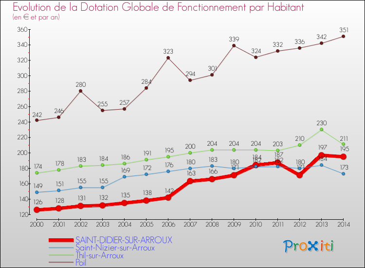 Evolution et montant de la dotation globale de fonctionnement par Habitant pour SAINT-DIDIER-SUR-ARROUX et les communes proches de 2000 à 2014. Comparaison des dotations globales de fonctionnement par habitant pour SAINT-DIDIER-SUR-ARROUX et les communes voisines de 2000 à 2014.