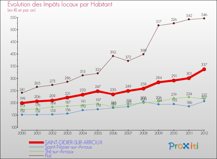 Evolution et montant des impôts locaux par Habitant pour SAINT-DIDIER-SUR-ARROUX et les communes proches Comparaison des impôts locaux par habitant pour SAINT-DIDIER-SUR-ARROUX et les communes voisines