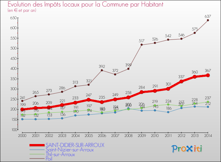 Evolution et montant des impôts locaux par Habitant pour SAINT-DIDIER-SUR-ARROUX et les communes proches de 2000 à 2014 Comparaison des impôts locaux par habitant pour SAINT-DIDIER-SUR-ARROUX et les communes voisines de 2000 à 2014