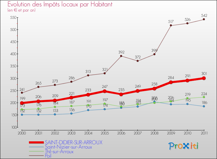 Evolution et montant des impôts locaux par Habitant pour SAINT-DIDIER-SUR-ARROUX et les communes proches Comparaison des impôts locaux par habitant pour SAINT-DIDIER-SUR-ARROUX et les communes voisines