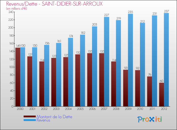Evolution comparée de la dette et des revenus pour la commune de SAINT-DIDIER-SUR-ARROUX de 2000 à 2012 Comparaison de la dette et des revenus pour SAINT-DIDIER-SUR-ARROUX de 2000 à 2012