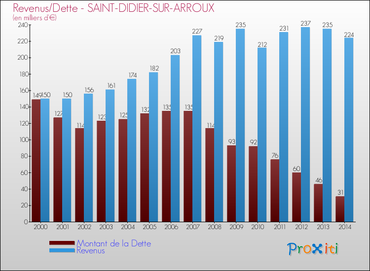Evolution comparée de la dette et des revenus pour la commune de SAINT-DIDIER-SUR-ARROUX de 2000 à 2014 Comparaison de la dette et des revenus pour SAINT-DIDIER-SUR-ARROUX de 2000 à 2014