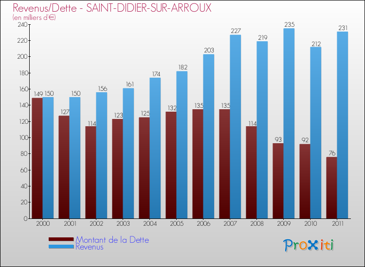 Evolution comparée de la dette et des revenus pour la commune de SAINT-DIDIER-SUR-ARROUX de 2000 à 2011 Comparaison de la dette et des revenus pour SAINT-DIDIER-SUR-ARROUX de 2000 à 2011
