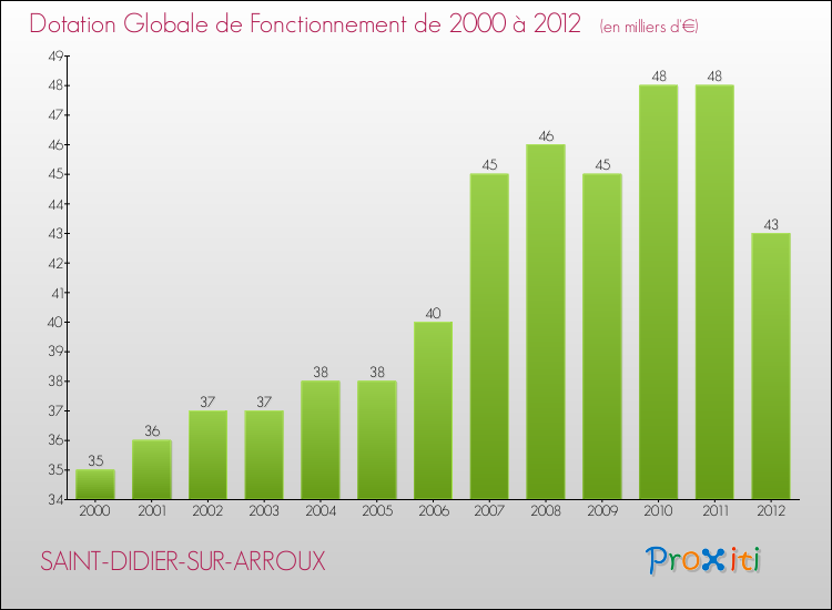 Evolution du montant de la Dotation Globale de Fonctionnement pour la commune de SAINT-DIDIER-SUR-ARROUX de 2000 à 2012 Evolution du montant de la Dotation Globale de Fonctionnement pour SAINT-DIDIER-SUR-ARROUX de 2000 à 2012